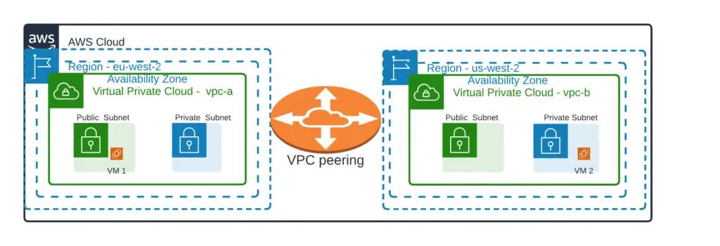 VPC-Peering-Connection-Two-AWS-Regions